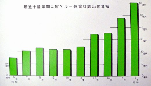 国家予算推移昭和15年-1