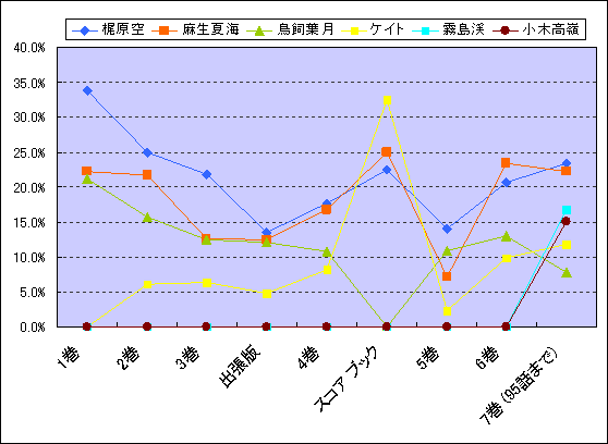 【第2回】 スケッチブック キャラクター登場コマ数 調査