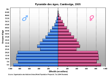 カンボジアの人口